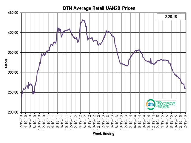 Prices for the liquid nitrogen UAN28 have collapsed 22% over the past year in DTN retail surveys. However, some retailers report higher wholesale prices for UAN at river markets. (DTN chart)
